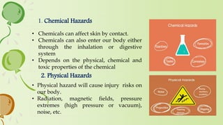 1. Chemical Hazards
• Chemicals can affect skin by contact.
• Chemicals can also enter our body either
through the inhalation or digestive
system
• Depends on the physical, chemical and
toxic properties of the chemical
2. Physical Hazards
• Physical hazard will cause injury risks on
our body.
• Radiation, magnetic fields, pressure
extremes (high pressure or vacuum),
noise, etc.
 