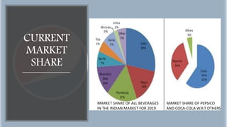 CURRENT
MARKET
SHARE
MARKET SHARE OF ALL BEVERAGES
IN THE INDIAN MARKET FOR 2019
MARKET SHARE OF PEPSICO
AND COCA-COLA W.R.T OTHERS
 