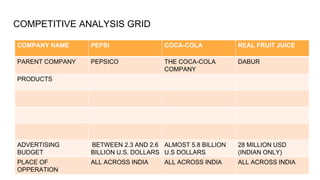 COMPETITIVE ANALYSIS GRID
COMPANY NAME PEPSI COCA-COLA REAL FRUIT JUICE
PARENT COMPANY PEPSICO THE COCA-COLA
COMPANY
DABUR
PRODUCTS
ADVERTISING
BUDGET
BETWEEN 2.3 AND 2.6
BILLION U.S. DOLLARS
ALMOST 5.8 BILLION
U.S DOLLARS
28 MILLION USD
(INDIAN ONLY)
PLACE OF
OPPERATION
ALL ACROSS INDIA ALL ACROSS INDIA ALL ACROSS INDIA
 