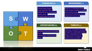 Strong Brand Image.
Loyal Customer Base.
Global Presence and Strong
Supply chain .
Strong Product Portfolio.
Reliance on Carbonated drinks
Weak Product portfolio for healthy
drinks and beverages
Lack of local exclusive tie-ups as
compared to Coca-Cola.
Increasing demand for healthy
drinks.
Partnerships with fast food
chains.
Reducing consumer need and
demand for carbonated drinks.
Heavy Competition from
Global and Local players.
Weak Product portfolio.
 