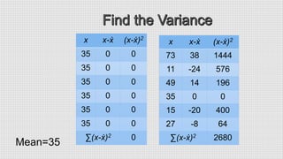 x x-ẋ (x-ẋ)2
35 0 0
35 0 0
35 0 0
35 0 0
35 0 0
35 0 0
∑(x-ẋ)2 0
x x-ẋ (x-ẋ)2
73 38 1444
11 -24 576
49 14 196
35 0 0
15 -20 400
27 -8 64
∑(x-ẋ)2 2680
x x-ẋ (x-ẋ)2
35 0 0
35 0 0
35 0 0
35 0 0
35 0 0
35 0 0
∑(x-ẋ)2 0
Mean=35
 
