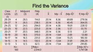 Class
Limits
(1)
F
(2)
Midpoint
(3)
FMp
(4)
_
X
_
Mp - X
_
(Mp-X)2
_
f( Mp-X)2
28-29 4 28.5 114.0 20.14 8.36 69.89 279.56
26-27 9 26.5 238.5 20.14 6.36 40.45 364.05
24-25 12 24.5 294.0 20.14 4.36 19.01 228.12
22-23 10 22.5 225.0 20.14 2.36 5.57 55.70
20-21 17 20.5 348.5 20.14 0.36 0.13 2.21
18-19 20 18.5 370.0 20.14 -1.64 2.69 53.80
16-17 14 16.5 231.0 20.14 -3.64 13.25 185.50
14-15 9 14.5 130.5 20.14 -5.64 31.81 286.29
12-13 5 12.5 62.5 20.14 -7.64 58.37 291.85
N=
100
∑fMp=
2,014.0
∑(Mp-X)2=
1,747.08
 