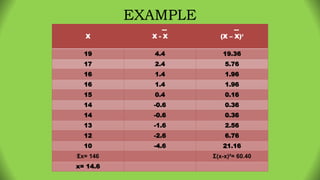 EXAMPLE
X X - X (X – X)²
19 4.4 19.36
17 2.4 5.76
16 1.4 1.96
16 1.4 1.96
15 0.4 0.16
14 -0.6 0.36
14 -0.6 0.36
13 -1.6 2.56
12 -2.6 6.76
10 -4.6 21.16
Ʃx= 146 Ʃ(x-x)²= 60.40
x= 14.6
 