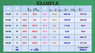 EXAMPLE
x f x
15-20 3 17.5 52.5 33.7 -16.2 262.44 787.32
21-26 6 23.5 141 33.7 -10.2 104.04 624.24
27-32 5 29.5 147.5 33.7 -4.2 17.64 88.2
33-38 15 35.5 532.5 33.7 1.8 3.24 48.6
39-44 8 41.5 332 33.7 7.8 60.84 486.72
45-50 3 47.5 142.5 33.7 13.8 190.44 571.32
n=
40 = 1348
Ʃf (Xm-X)²=
2606.4
 