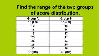 Find the range of the two groups
of score distribution.
Group A Group B
10 (LS) 15 (LS)
12 16
15 16
17 17
25 17
26 23
28 25
30 26
35 (HS) 30 (HS)
 