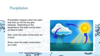 Precipitation
Precipitation happens when the water
that went up into the sky gets
released. Depending on the
temperature, the water comes down
as liquid or solid.
Rain: when the water comes down as
a liquid.
Snow: when the water comes down
as a solid.
 