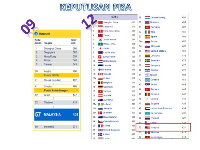 kedudukan malaysia dalam pisa 2015