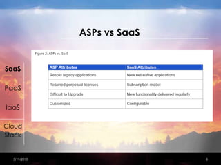 ASPs vsSaaS4/15/20108SaaSPaaSIaaSCloudStack