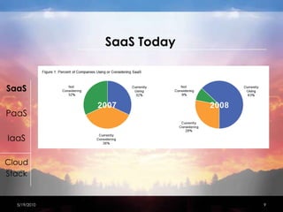 SaaS Today4/15/20109SaaSPaaSIaaSCloudStack