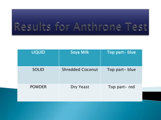 LIQUID      Soya Milk       Top part- blue



SOLID    Shredded Coconut   Top part- blue



POWDER      Dry Yeast       Top part- red
 