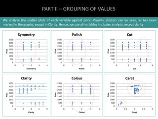 PART II – GROUPING OF VALUES 
We analyze the scatter plots of each variable against price. Visually, clusters can be seen, as has been 
marked in the graphs, except in Clarity. Hence, we use all variables in cluster analysis, except clarity 
3500 
3000 
2500 
2000 
1500 
1000 
500 
0 
Symmetry 
0 1 2 3 4 
Price 
Symmetry 
3500 
3000 
2500 
2000 
1500 
1000 
500 
0 
Polish 
0 1 2 3 4 
Price 
Polish 
3500 
3000 
2500 
2000 
1500 
1000 
500 
0 
Clarity 
0 2 4 6 8 
Price 
Clarity 
3500 
3000 
2500 
2000 
1500 
1000 
500 
0 
Colour 
0 1 2 3 4 
Price 
Colour 
3500 
3000 
2500 
2000 
1500 
1000 
500 
3500 
3000 
2500 
2000 
1500 
1000 
500 
0 
Carat 
0 0.5 1 1.5 2 
Price 
Carat 
0 
0 2 4 6 
Price 
Cut 
Cut 
 