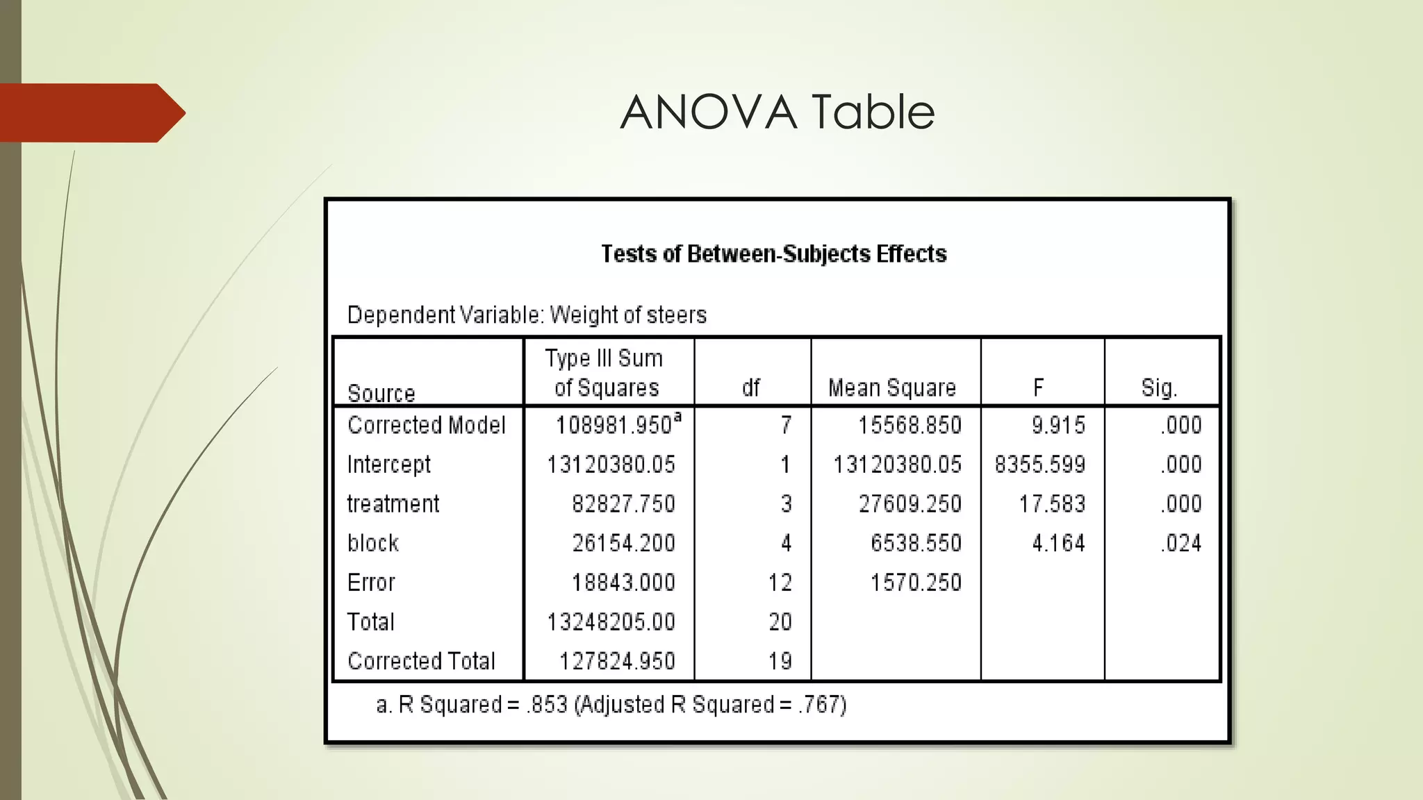 ANOVA Table
 