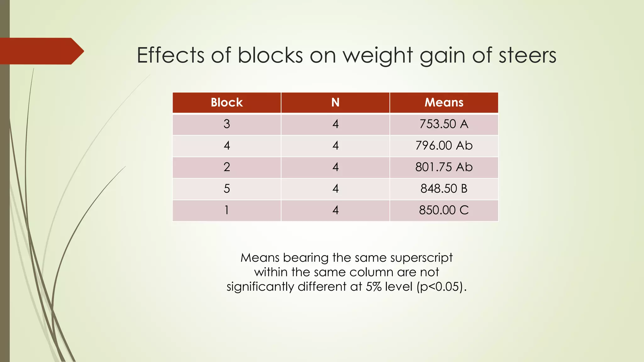 Effects of blocks on weight gain of steers
Block N Means
3 4 753.50 A
4 4 796.00 Ab
2 4 801.75 Ab
5 4 848.50 B
1 4 850.00 C
Means bearing the same superscript
within the same column are not
significantly different at 5% level (p<0.05).
 