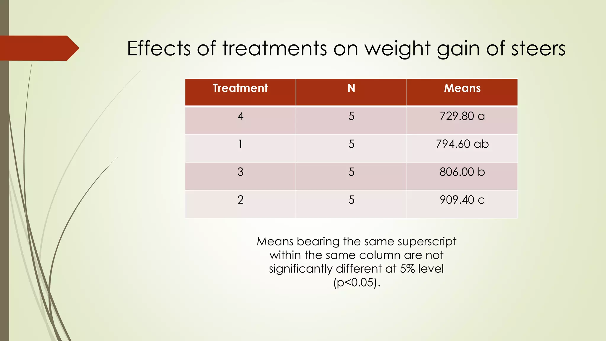 Treatment N Means
4 5 729.80 a
1 5 794.60 ab
3 5 806.00 b
2 5 909.40 c
Effects of treatments on weight gain of steers
Means bearing the same superscript
within the same column are not
significantly different at 5% level
(p<0.05).
 