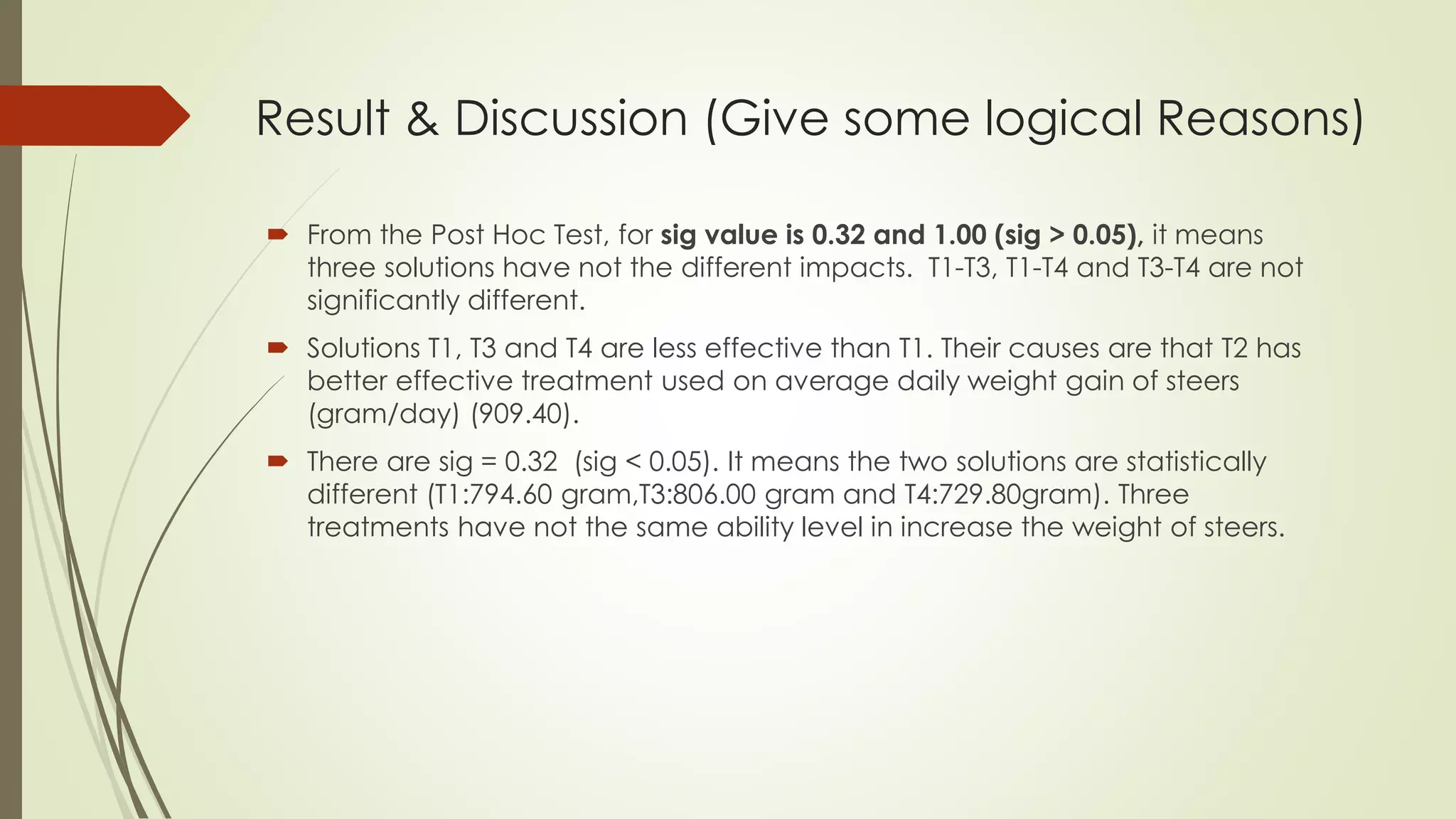 Result & Discussion (Give some logical Reasons)
 From the Post Hoc Test, for sig value is 0.32 and 1.00 (sig > 0.05), it means
three solutions have not the different impacts. T1-T3, T1-T4 and T3-T4 are not
significantly different.
 Solutions T1, T3 and T4 are less effective than T1. Their causes are that T2 has
better effective treatment used on average daily weight gain of steers
(gram/day) (909.40).
 There are sig = 0.32 (sig < 0.05). It means the two solutions are statistically
different (T1:794.60 gram,T3:806.00 gram and T4:729.80gram). Three
treatments have not the same ability level in increase the weight of steers.
 