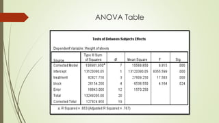 ANOVA Table
 