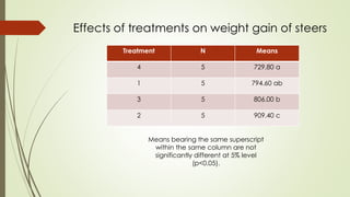 Treatment N Means
4 5 729.80 a
1 5 794.60 ab
3 5 806.00 b
2 5 909.40 c
Effects of treatments on weight gain of steers
Means bearing the same superscript
within the same column are not
significantly different at 5% level
(p<0.05).
 