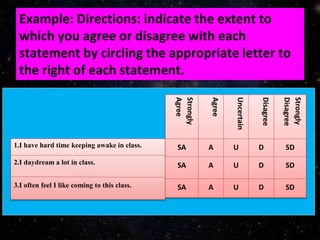 Example: Directions: indicate the extent to
which you agree or disagree with each
statement by circling the appropriate letter to
the right of each statement.
1.I have hard time keeping awake in class.
2.I daydream a lot in class.
3.I often feel I like coming to this class. Strongly
Agree
Agree
Uncertain
Disagree
Strongly
Disagree
SA A U D SD
SA A U D SD
SA A U D SD
 