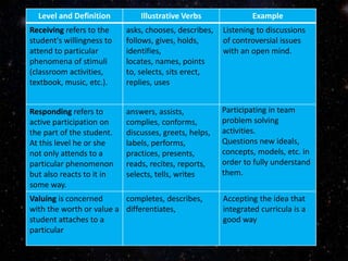 Level and Definition Illustrative Verbs Example
Receiving refers to the
student's willingness to
attend to particular
phenomena of stimuli
(classroom activities,
textbook, music, etc.).
asks, chooses, describes,
follows, gives, holds,
identifies,
locates, names, points
to, selects, sits erect,
replies, uses
Listening to discussions
of controversial issues
with an open mind.
Responding refers to
active participation on
the part of the student.
At this level he or she
not only attends to a
particular phenomenon
but also reacts to it in
some way.
answers, assists,
complies, conforms,
discusses, greets, helps,
labels, performs,
practices, presents,
reads, recites, reports,
selects, tells, writes
Participating in team
problem solving
activities.
Questions new ideals,
concepts, models, etc. in
order to fully understand
them.
Valuing is concerned
with the worth or value a
student attaches to a
particular
completes, describes,
differentiates,
Accepting the idea that
integrated curricula is a
good way
 