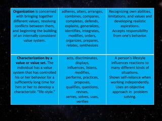 Organization is concerned
with bringing together
different values, resolving
conflicts between them,
and beginning the building
of an internally consistent
value system.
adheres, alters, arranges,
combines, compares,
completes, defends,
explains, generalizes,
identifies, integrates,
modifies, orders,
organizes, prepares,
relates, synthesizes
Recognizing own abilities,
limitations, and values and
developing realistic
aspirations.
Accepts responsibility
from one’s behavior.
Characterization by a
value or value set. The
individual has a value
system that has controlled
his or her behavior for a
sufficiently long time for
him or her to develop a
characteristic “life-style.”
acts, discriminates,
displays,
influences, listens,
modifies,
performs, practices,
proposes,
qualifies, questions,
revises,
serves, solves, uses,
verifies
A person's lifestyle
influences reactions to
many different kinds of
situations.
Shows self-reliance when
working independently.
Uses an objective
approach in problem
solving.
.
 