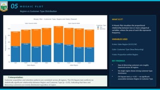 Sales Data Visualization and Customer Behavior Analysis Using Python | PPTX