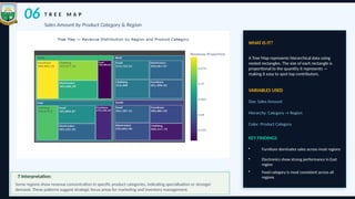 Sales Data Visualization and Customer Behavior Analysis Using Python | PPTX