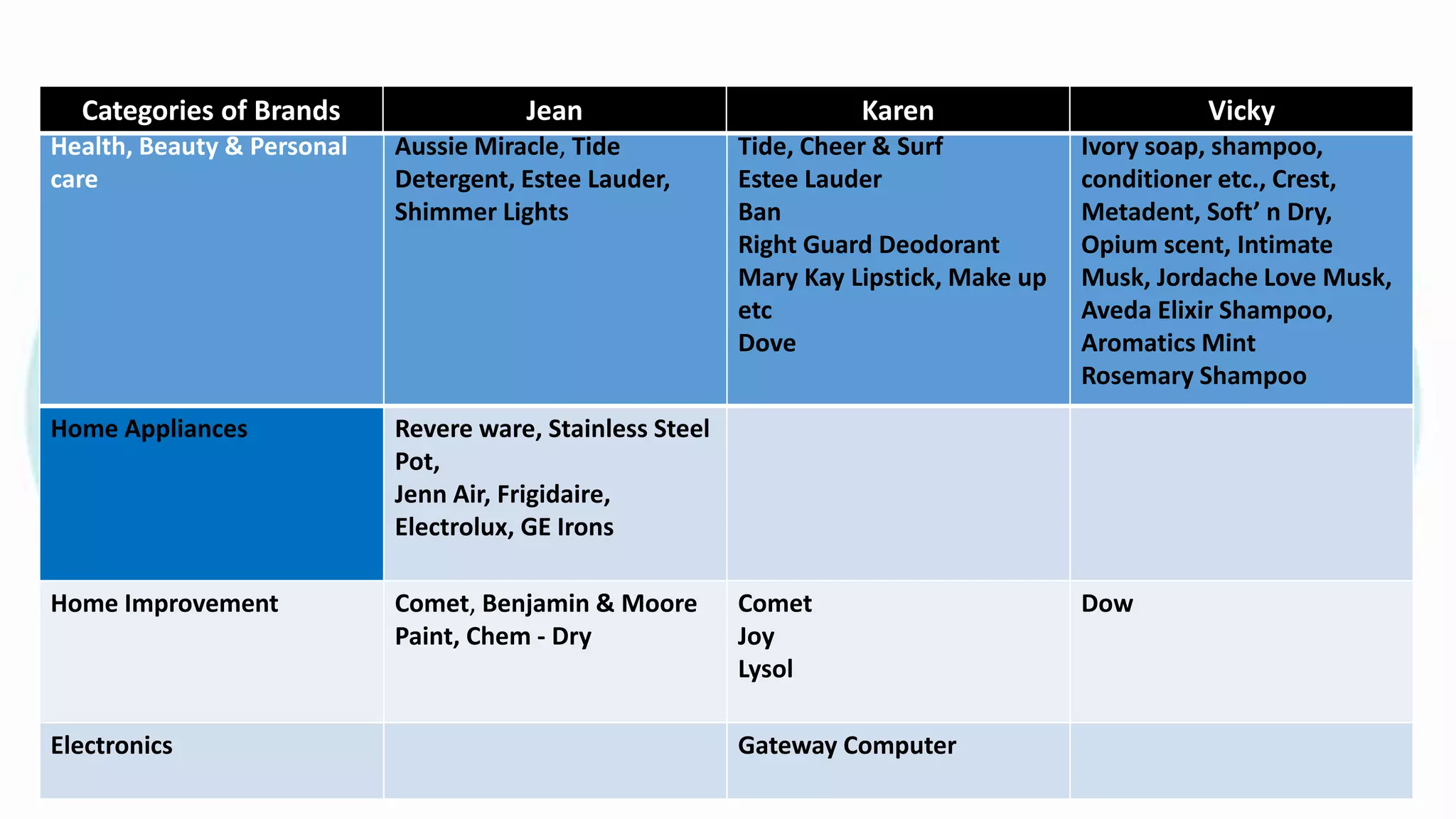 Health, Beauty & Personal
care
Aussie Miracle, Tide
Detergent, Estee Lauder,
Shimmer Lights
Tide, Cheer & Surf
Estee Lauder
Ban
Right Guard Deodorant
Mary Kay Lipstick, Make up
etc
Dove
Ivory soap, shampoo,
conditioner etc., Crest,
Metadent, Soft’ n Dry,
Opium scent, Intimate
Musk, Jordache Love Musk,
Aveda Elixir Shampoo,
Aromatics Mint
Rosemary Shampoo
Home Appliances Revere ware, Stainless Steel
Pot,
Jenn Air, Frigidaire,
Electrolux, GE Irons
Home Improvement Comet, Benjamin & Moore
Paint, Chem - Dry
Comet
Joy
Lysol
Dow
Electronics Gateway Computer
Categories of Brands Jean Karen Vicky
 