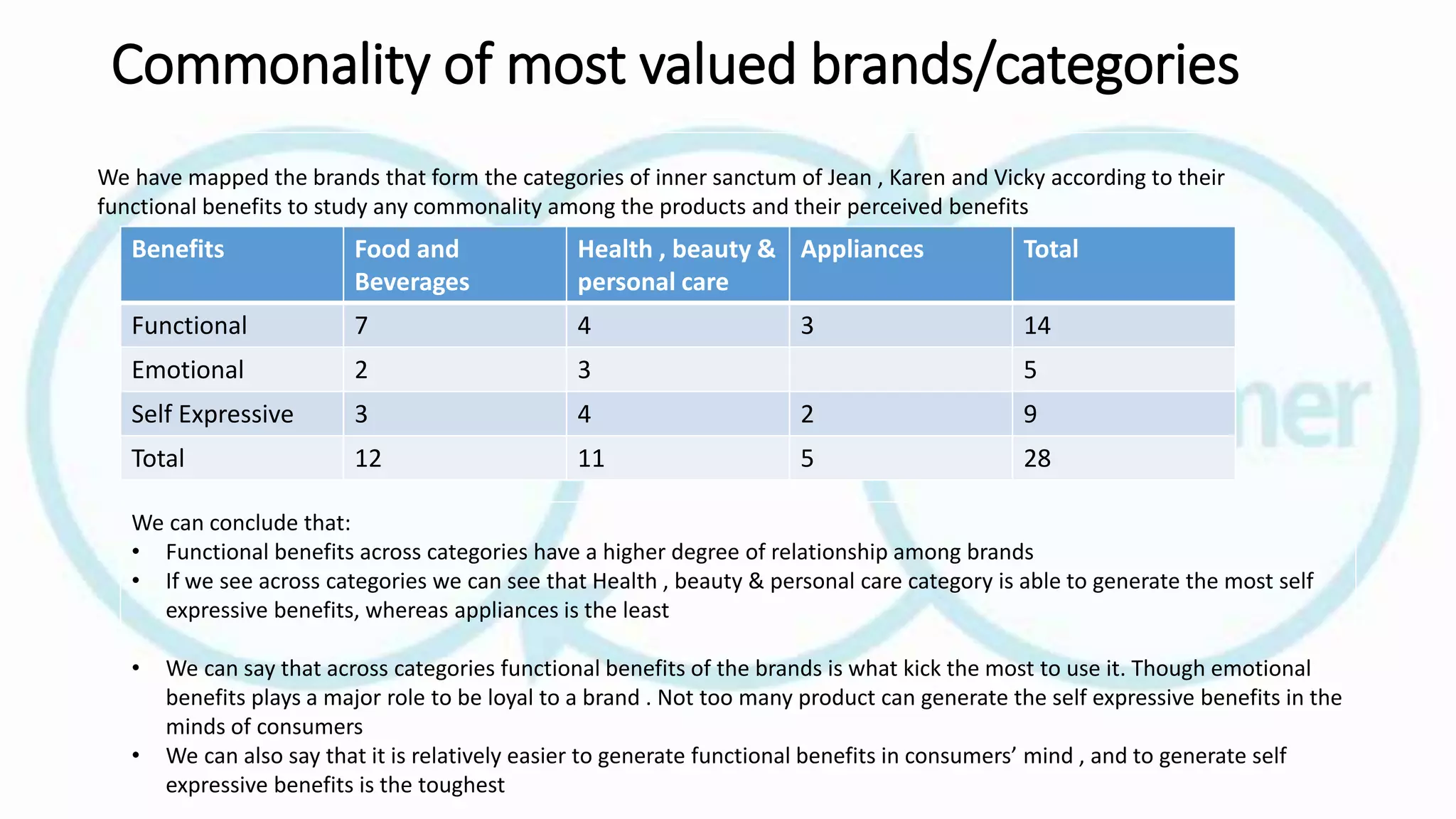 Commonality of most valued brands/categories
Benefits Food and
Beverages
Health , beauty &
personal care
Appliances Total
Functional 7 4 3 14
Emotional 2 3 5
Self Expressive 3 4 2 9
Total 12 11 5 28
We can conclude that:
• Functional benefits across categories have a higher degree of relationship among brands
• If we see across categories we can see that Health , beauty & personal care category is able to generate the most self
expressive benefits, whereas appliances is the least
• We can say that across categories functional benefits of the brands is what kick the most to use it. Though emotional
benefits plays a major role to be loyal to a brand . Not too many product can generate the self expressive benefits in the
minds of consumers
• We can also say that it is relatively easier to generate functional benefits in consumers’ mind , and to generate self
expressive benefits is the toughest
We have mapped the brands that form the categories of inner sanctum of Jean , Karen and Vicky according to their
functional benefits to study any commonality among the products and their perceived benefits
 