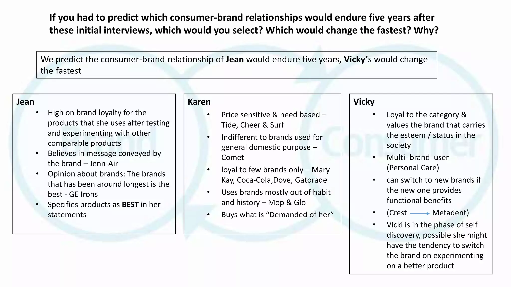 Jean
• High on brand loyalty for the
products that she uses after testing
and experimenting with other
comparable products
• Believes in message conveyed by
the brand – Jenn-Air
• Opinion about brands: The brands
that has been around longest is the
best - GE Irons
• Specifies products as BEST in her
statements
Karen
• Price sensitive & need based –
Tide, Cheer & Surf
• Indifferent to brands used for
general domestic purpose –
Comet
• loyal to few brands only – Mary
Kay, Coca-Cola,Dove, Gatorade
• Uses brands mostly out of habit
and history – Mop & Glo
• Buys what is “Demanded of her”
Vicky
• Loyal to the category &
values the brand that carries
the esteem / status in the
society
• Multi- brand user
(Personal Care)
• can switch to new brands if
the new one provides
functional benefits
• (Crest Metadent)
• Vicki is in the phase of self
discovery, possible she might
have the tendency to switch
the brand on experimenting
on a better product
We predict the consumer-brand relationship of Jean would endure five years, Vicky’s would change
the fastest
If you had to predict which consumer-brand relationships would endure five years after
these initial interviews, which would you select? Which would change the fastest? Why?
 