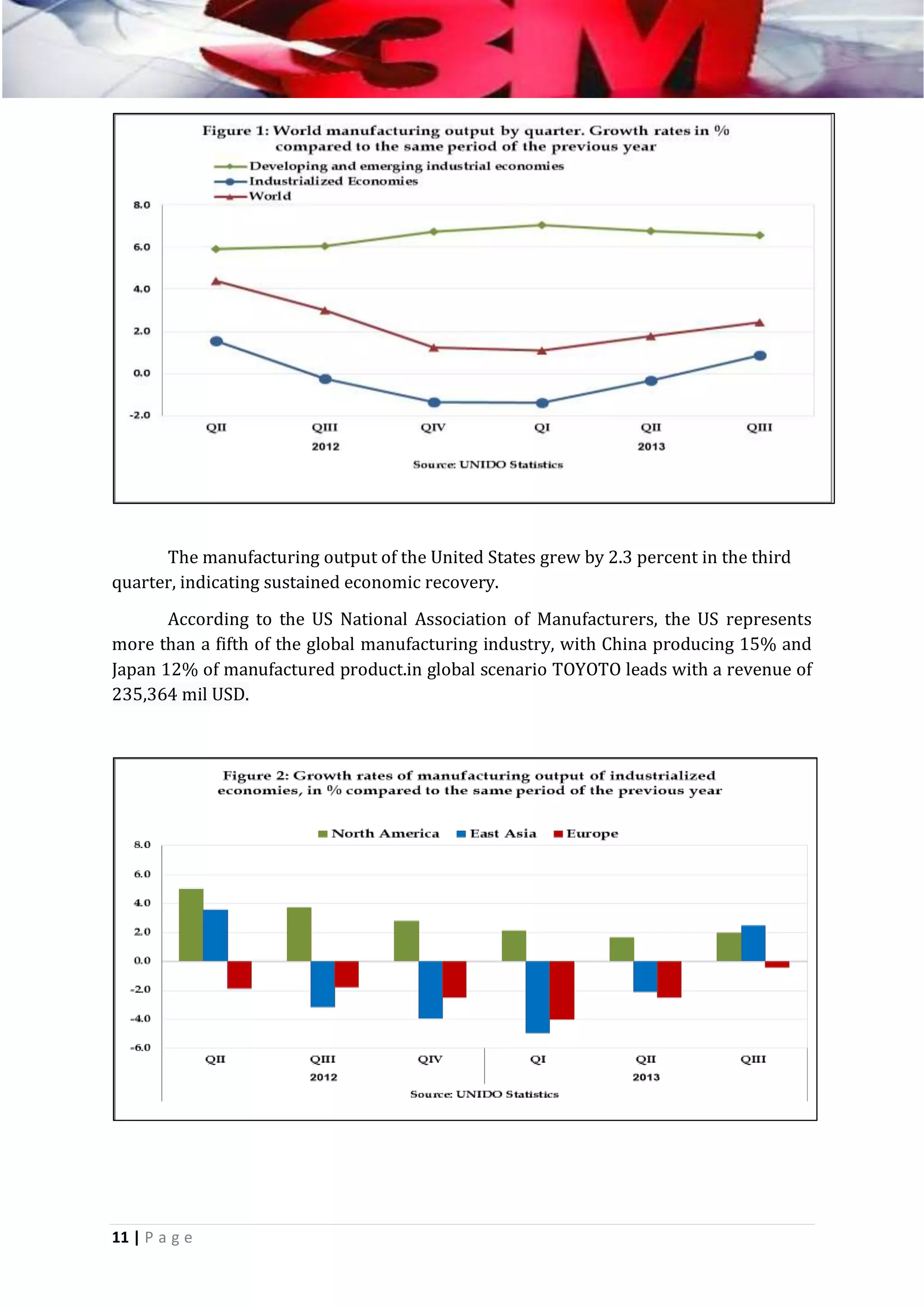 The manufacturing output of the United States grew by 2.3 percent in the third
quarter, indicating sustained economic recovery.
According to the US National Association of Manufacturers, the US represents
more than a fifth of the global manufacturing industry, with China producing 15% and
Japan 12% of manufactured product.in global scenario TOYOTO leads with a revenue of
235,364 mil USD.

11 | P a g e

 