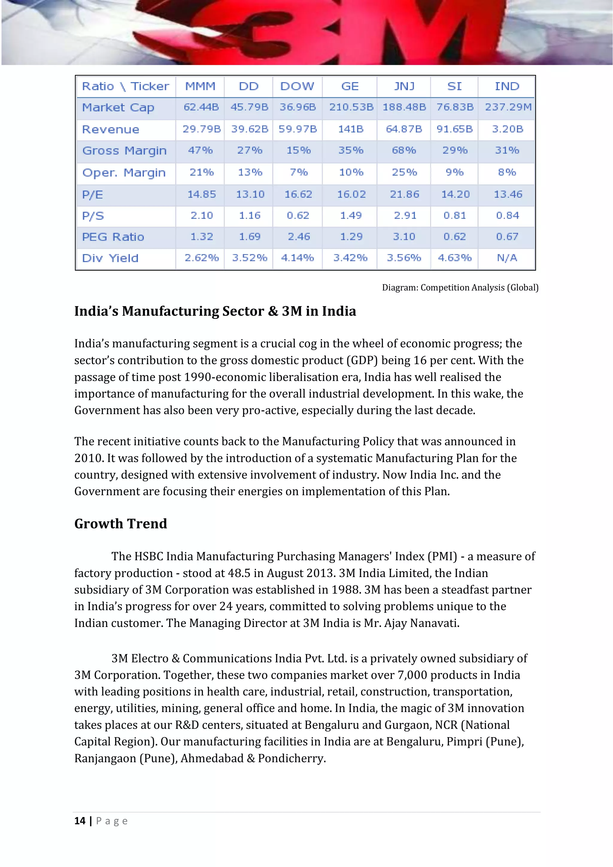 Diagram: Competition Analysis (Global)

India’s Manufacturing Sector & 3M in India
India’s manufacturing segment is a crucial cog in the wheel of economic progress; the
sector’s contribution to the gross domestic product (GDP) being 16 per cent. With the
passage of time post 1990-economic liberalisation era, India has well realised the
importance of manufacturing for the overall industrial development. In this wake, the
Government has also been very pro-active, especially during the last decade.
The recent initiative counts back to the Manufacturing Policy that was announced in
2010. It was followed by the introduction of a systematic Manufacturing Plan for the
country, designed with extensive involvement of industry. Now India Inc. and the
Government are focusing their energies on implementation of this Plan.

Growth Trend
The HSBC India Manufacturing Purchasing Managers' Index (PMI) - a measure of
factory production - stood at 48.5 in August 2013. 3M India Limited, the Indian
subsidiary of 3M Corporation was established in 1988. 3M has been a steadfast partner
in India’s progress for over 24 years, committed to solving problems unique to the
Indian customer. The Managing Director at 3M India is Mr. Ajay Nanavati.
3M Electro & Communications India Pvt. Ltd. is a privately owned subsidiary of
3M Corporation. Together, these two companies market over 7,000 products in India
with leading positions in health care, industrial, retail, construction, transportation,
energy, utilities, mining, general office and home. In India, the magic of 3M innovation
takes places at our R&D centers, situated at Bengaluru and Gurgaon, NCR (National
Capital Region). Our manufacturing facilities in India are at Bengaluru, Pimpri (Pune),
Ranjangaon (Pune), Ahmedabad & Pondicherry.

14 | P a g e

 