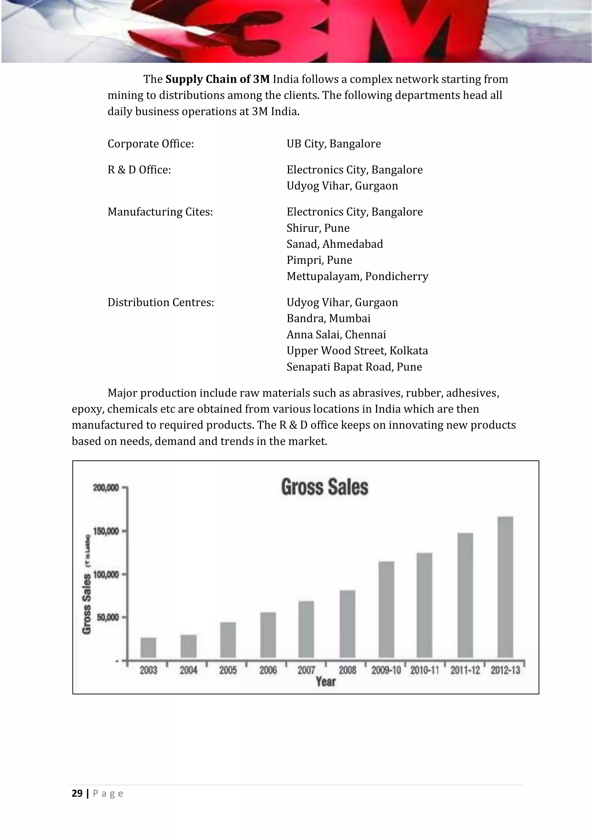 The Supply Chain of 3M India follows a complex network starting from
mining to distributions among the clients. The following departments head all
daily business operations at 3M India.
Corporate Office:

UB City, Bangalore

R & D Office:

Electronics City, Bangalore
Udyog Vihar, Gurgaon

Manufacturing Cites:

Electronics City, Bangalore
Shirur, Pune
Sanad, Ahmedabad
Pimpri, Pune
Mettupalayam, Pondicherry

Distribution Centres:

Udyog Vihar, Gurgaon
Bandra, Mumbai
Anna Salai, Chennai
Upper Wood Street, Kolkata
Senapati Bapat Road, Pune

Major production include raw materials such as abrasives, rubber, adhesives,
epoxy, chemicals etc are obtained from various locations in India which are then
manufactured to required products. The R & D office keeps on innovating new products
based on needs, demand and trends in the market.

29 | P a g e

 