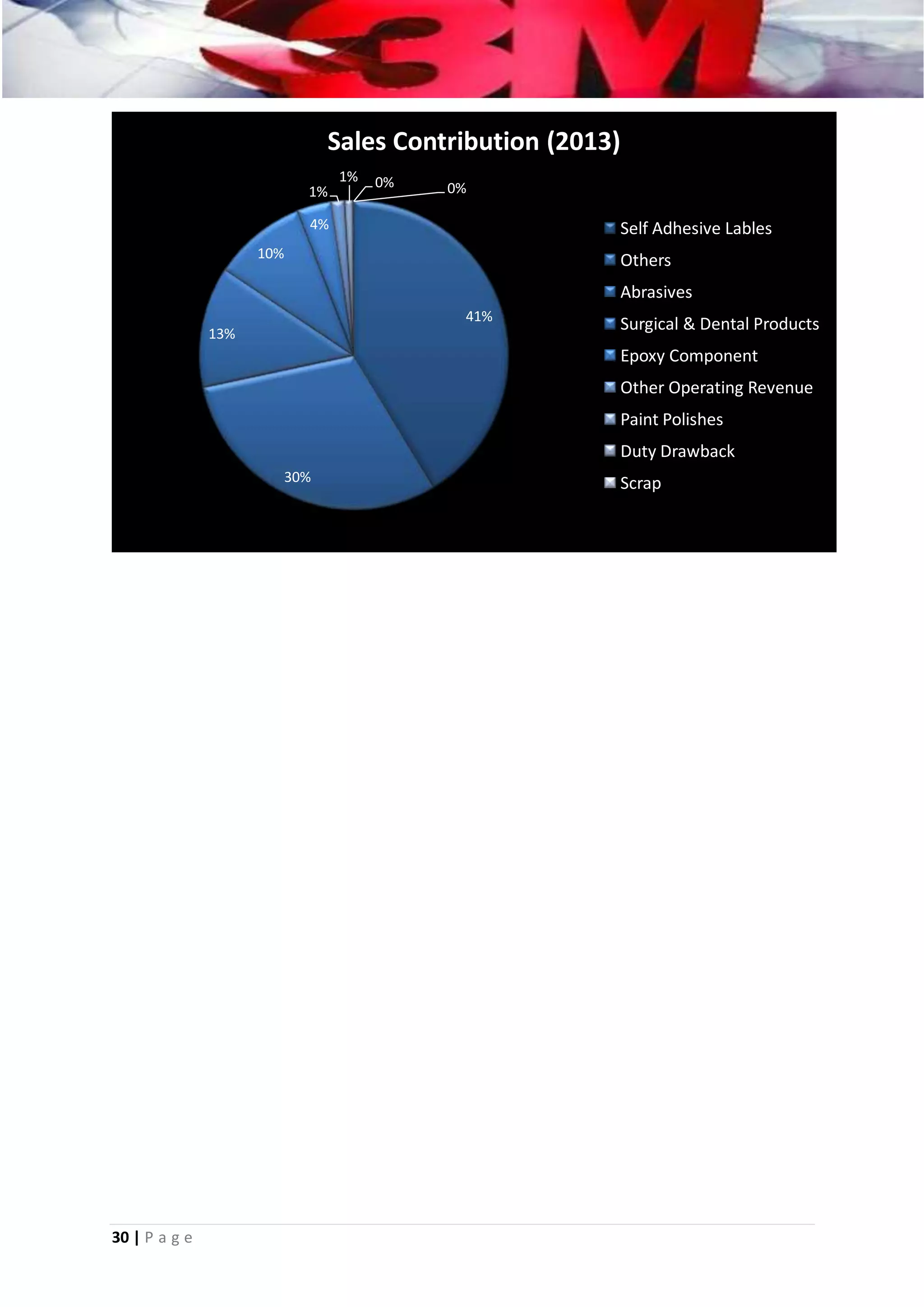 Sales Contribution (2013)
1%

1%

0%

0%

4%

Self Adhesive Lables

10%

Others
Abrasives
41%

13%

Surgical & Dental Products

Epoxy Component
Other Operating Revenue
Paint Polishes
Duty Drawback
30%

30 | P a g e

Scrap

 