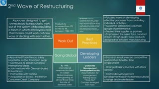 2nd Wave of Restructuring
Work Out
Best
Practices
Going Global
Developing
Leaders
A process designed to get
unnecessary bureaucratic work
out of the system while providing
a forum in which employees and
their bosses could work out new
ways of dealing with each other.
•Focused more on developing
effective processes than controlling
individual activities.
• Customer satisfaction was main
gauge of performance.
•Treated their supplier as partners
•Emphasized the need for a constant
stream of high quality new products
designed for efficient manufacturing
•Appointed Paulo Fresco, a key
negotiator on the Thompson swap
• Continued to broker numerous
international deals
• Joint venture with German-based
Robert Bosch
• Partnership with Toshiba
• Acquisition of Sovac , the French
Consumer Credit Company
• Focus on employees on competitive
world rather than life time
employment
•Changed salary structure with stock
options
•Crotonville Management
Development facility to harness cultural
change and make leader
Productivity
increased from 2%
in 1981 to 4%
between 1988-1991
For Example: Head of
Corporate Audit told “ When I
started 10 years ago, the first
thing I did was count the $5,000
in the cash box. Today, we look
at $5 million in inventory on the
floor, searching for process
improvements that will bring it
down”
By 1998,
international
revenues doubled
in 5 years
Global revenues
were growing at
almost three times
the rate of
domestic sales
Crotonville
Management
Development facility
: Key Institution for
management
training focus :
“Work-Out”
Concept emerged
from here
 