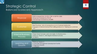 Strategic Control
Balanced Scorecard Approach
•ROE increased from 18.1% in 1981 to 28.7% in 2000
•Revenues increased by 376.7%
•Net Earnings increased by 670.88%
Financial
•Best Practices : Aim of moving focus on to Customer Satisfaction
•Change on Internal mind-set from selling products to “Helping our customers
win”
Customer
•Three Circle Concept, Lean and Agile, Cut Bureaucracy
•Work-out, Session C, 360 degree feedback process
•Six Sigma
Internal Business
Process
•Work-out, Session C
•Crotonville Management development facility
•Integrated Diversity
•“A Players”
Learning and
Growth
 
