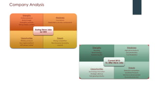 Company Analysis
Strengths
Global presence
Brand image
Synergistic portfolio
Strong media content
Weakness
Low returns
Dependency for key components
Opportunities
Wireless products
New digital platform
MP3 player market
Threats
Strong competition
Slow Eurozone economy
Lawsuits
During Steve Jobs
as CEO
Strengths
Branding
Retail Strategy
Superior Quality
Weakness
High price products
Less penetration
Cannibalization
Opportunities
Technology Innovation
Strategic alliance
Fast growing Industry
Threats
Extensive competition
Substitute Products
Technical advancement
Economical factors
Current 2012-
13, After Steve Jobs
 