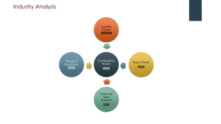 Industry Analysis
Competitive
Rivalry
HIGH
Supplier
Power
MEDIUM
Buyer Power
HIGH
Threat of
New
Entrants
LOW
Threat of
Substitutes
HIGH
 