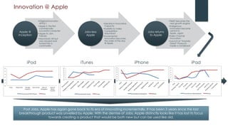 Innovation @ Apple
•Original Innovator:
APPLE I
•Apple II, the first
commercially
successful computer
•Apple III, LISA :
Failures
•Macintosh: Hit but
was misused and
turned into a
commodity
Apple @
Inception
•Decline in Innovative
Capacity
•Inability to make
Competition
redundant
•Incremental
Innovation becomes
the order of the day
@ Apple
Jobs-less
Apple
•NeXT becomes the
next growth engine
•Indigenous
Innovation became
central to
Apple, again
•Sales Channel
Innovation
•Launch of “Insanely
Great” Products
made a comeback
Jobs returns
to Apple
iPod iTunes iPhone iPad
Post Jobs, Apple has again gone back to its era of innovating incrementally. It has been 3 years since the last
breakthrough product was unveiled by Apple. With the demise of Jobs, Apple distinctly looks like it has lost its focus
towards creating a product that would be both new but can be used like old.
 