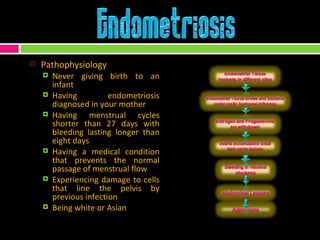 Pathophysiology Never giving birth to an infant  Having endometriosis diagnosed in your mother  Having menstrual cycles shorter than 27 days with bleeding lasting longer than eight days  Having a medical condition that prevents the normal passage of menstrual flow  Experiencing damage to cells that line the pelvis by previous infection  Being white or Asian 