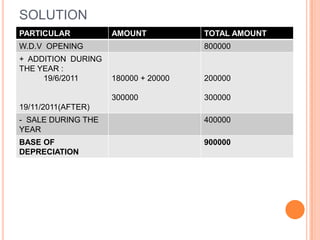 SOLUTION
PARTICULAR          AMOUNT           TOTAL AMOUNT
W.D.V OPENING                        800000
+ ADDITION DURING
THE YEAR :
     19/6/2011      180000 + 20000   200000

                    300000           300000
19/11/2011(AFTER)
- SALE DURING THE                    400000
YEAR
BASE OF                              900000
DEPRECIATION
 