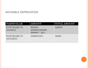 ADVISABLE DEPRICIATION
 