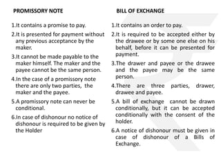 PROMISSORY NOTE 
1.It contains a promise to pay. 
2.It is presented for payment without 
any previous acceptance by the 
maker. 
3.It cannot be made payable to the 
maker himself. The maker and the 
payee cannot be the same person. 
4.In the case of a promissory note 
there are only two parties, the 
maker and the payee. 
5.A promissory note can never be 
conditional. 
6.In case of dishonour no notice of 
dishonour is required to be given by 
the Holder 
BILL OF EXCHANGE 
1.It contains an order to pay. 
2.It is required to be accepted either by 
the drawee or by some one else on his 
behalf, before it can be presented for 
payment. 
3.The drawer and payee or the drawee 
and the payee may be the same 
person. 
4.There are three parties, drawer, 
drawee and payee. 
5.A bill of exchange cannot be drawn 
conditionally, but it can be accepted 
conditionally with the consent of the 
holder. 
6.A notice of dishonour must be given in 
case of dishonour of a Bills of 
Exchange. 
 