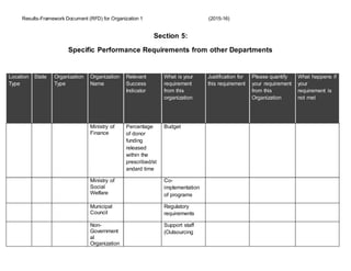 Results-Framework Document (RFD) for Organization 1 (2015-16)
Section 5:
Specific Performance Requirements from other Departments
Location
Type
State Organization
Type
Organization
Name
Relevant
Success
Indicator
What is your
requirement
from this
organization
Justification for
this requirement
Please quantify
your requirement
from this
Organization
What happens if
your
requirement is
not met
Ministry of
Finance
Percentage
of donor
funding
released
within the
prescribed/st
andard time
Budget
Ministry of
Social
Welfare
Co-
implementation
of programs
Municipal
Council
Regulatory
requirements
Non-
Government
al
Organization
Support staff
(Outsourcing
 