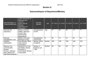 Results-Framework Document (RFD) for Organization 1 (2015-16)
Section 6:
Outcome/Impact of Department/Ministry
Outcome/Impact of
Department/Ministry
Jointly responsible for
influencing this
outcome /
impact with the
following
department (s) /
ministry(ies)
Success
Indicator
Unit FY 13/14 FY 14/15 FY 15/16 FY 16/17 FY 17/18
Improved life
expectancy
Ministry of Social
Welfare, Municipal
Council, Non-
Governmental
Organizations
Life expectancy
at birth
Age 67 68 69 70 71
Reduced
hospitalization cost
Ministry of Finance,
Municipal Council,
Hospitalization
cost per day
$ 80 75 70 65 63
Satisfied
stakeholders
Prime Minister Office,
Public Service
Commission
Reduce clients’
complaints
Number 360 355 350 340 330
Reduced non-
communicable
disease
(Cancer, diabetics,
heart attacks and
high blood pressure)
Department of Food
and Safety, Obesity
Prevention in
Communities, Ministry
of Agriculture
Number of
Incidence per
1,000
Number 89 88 88 87 86
 