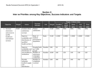 Results-Framework Document (RFD) for Organization 1 (2015-16)
Section 2:
Inter se Priorities among Key Objectives, Success indicators and Targets
Objective Weight Action
Success
Indicator
Unit Weight
Target / Criteria Value
Excellent
Very
Good
Good Fair Poor
100% 90% 80% 70% 60%
1. Increase
awareness
and access to
quality
healthcare
and medical
services
50.00 Conduct client
satisfaction
surveys
Patient
satisfaction
% 15.00 100% 90% 80% 70% 60%
Improve
availability and
distribution of
qualified
health workers
Ratio of
medical
personnel to
population
Ratio 15.00 1:1000 1:2000 1:3000 1:4000 1:5000
Improve
availability and
distribution of
new healthcare
institutions
Hospital beds
per 1,000
people
Number 5.00 5.0 4.5 4.5 4.0 3.5
Number of
awareness
campaigns
conducted
Number 10.00 160 150 140 130 120
Provide
adequate
medical supply
and
distribution
Number of
complaints
received
Number 5.00 300 320 340 350 360
 