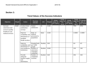 Results-Framework Document (RFD) for Organization 1 (2015-16)
Section 3:
Trend Values of the Success Indicators
Objective Weight Action
Success
Indicator
Unit Weight
Actual
value for
FY 13/14
Actual
value for
FY
14/15
Actual
value for
FY 15/16
Target
value for
FY
16/17
Projected
value for
FY 17/18
Increase
awareness and
access to quality
healthcare and
medical services
50.00 Conduct client
satisfaction
surveys
Patient
satisfaction
% 15.00 70% 80%
Improve
availability and
distribution of
qualified
health workers
Ratio of
medical
personnel to
population
Ratio 15.00 1:4000 1:3000
Improve
availability and
distribution of
new healthcare
institutions
Hospital beds
per 1,000
people
Number 5.00 4.0 4.5
Number of
awareness
campaigns
conducted
Number 10.00 130 140
Provide
adequate
medical supply
and
distribution
Number of
complaints
received
Number 5.00 350 340
 