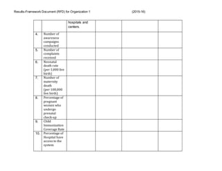 Results-Framework Document (RFD) for Organization 1 (2015-16)
hospitals and
centers.
4. Number of
awareness
campaigns
conducted
5. Number of
complaints
received
6. Neonatal
death rate
(per 1,000 live
birth)
7. Number of
maternity
death
(per 100,000
live birth)
8. Percentage of
pregnant
women who
undergo
prenatal
check-up
9. Child
Immunization
Coverage Rate
10. Percentage of
Hospital have
access to the
system
 
