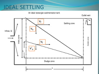 IDEAL SETTLING
vf
vs
v’s
vf
 
