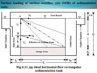 5
Surface loading or surface overflow rate (SOR) of sedimentation
tank:
 