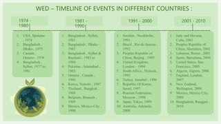 WED – TIMELINE OF EVENTS IN DIFFERENT COUNTRIES :
1974 -
1980
1981 -
1990
1991 - 2000 2001 - 2010
1. USA, Spokane
, 1974
2. Bangladesh ,
Dhaka , 1975
3. Canada ,
Ontario , 1976
4. Bangladesh ,
Sylhet, 1977 to
1981
1. Bangladesh , Sylhet,
1981
2. Bangladesh , Dhaka –
1982
3. Bangladesh , Sylhet &
Rajshahi , 1983 to
1984
4. Pakistan , Islamabad ,
1985
5. Ontario , Canada ,
1986
6. Kenya, Nairobi , 1987
7. Thailand , Bangkok ,
1988
8. Belgium, Brussels ,
1989
9. Mexico, Mexico City ,
1990
1. Sweden , Stockholm ,
1991
2. Brazil , Rio de Janerio ,
1992
3. Peoples Republic of
China, Beijing , 1993
4. United Kingdom,
London – 1994
5. South Africa , Pretoria ,
1995
6. Turkey, Istanbul , 1996
7. Republic Of Korea ,
Seoul, 1997
8. Russian Federation,
Moscow , 1998
9. Japan, Tokyo, 1999
10. Australia, Adelaide,
2000
1. Italy and Havana,
Cuba, 2001
2. Peoples Republic of
China, Shenzhen, 2002
3. Lebanon, Beirut , 2003
4. Spain, Barcelona, 2004
5. United States, San
Francisco, 2005
6. Algeria, Algiers, 2006
7. England, London,
2007
8. New Zealand,
Wellington, 2008
9. Mexico, Mexico City.
2009
10. Bangladesh, Rangpur ,
2010
 